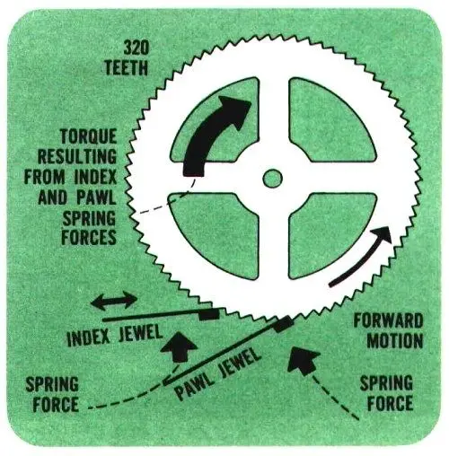 Diagram showing gear motion with spring forces.