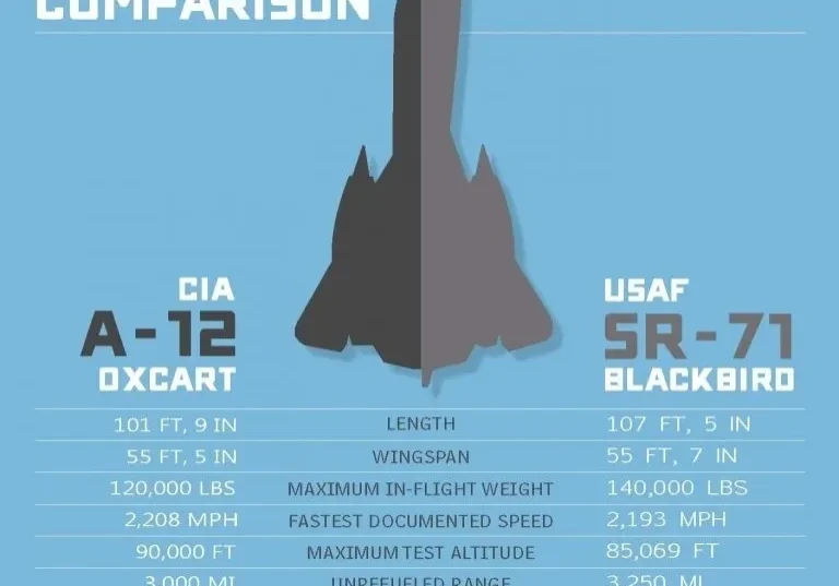 A-12 Oxcart and SR-71 Blackbird comparison chart.